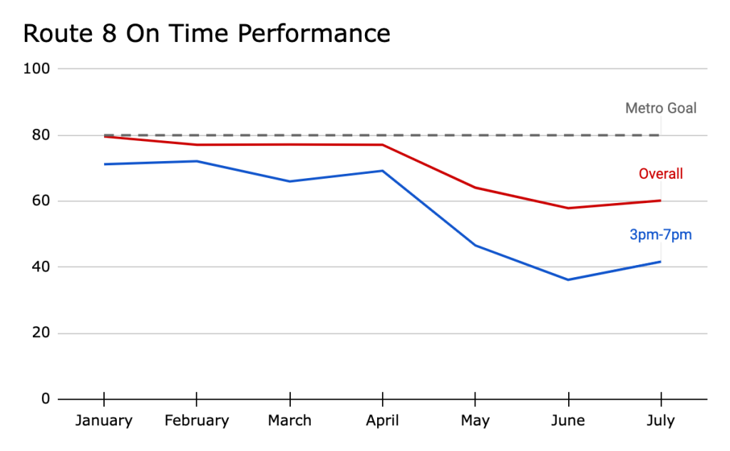 A line graph showing on-time performance of the Route 8. The target is set at 80%, and the overall route dropped from just under 80% to 60% from January to July. 3pm to 7pm dropped from about 70% to 40% over the same time period.